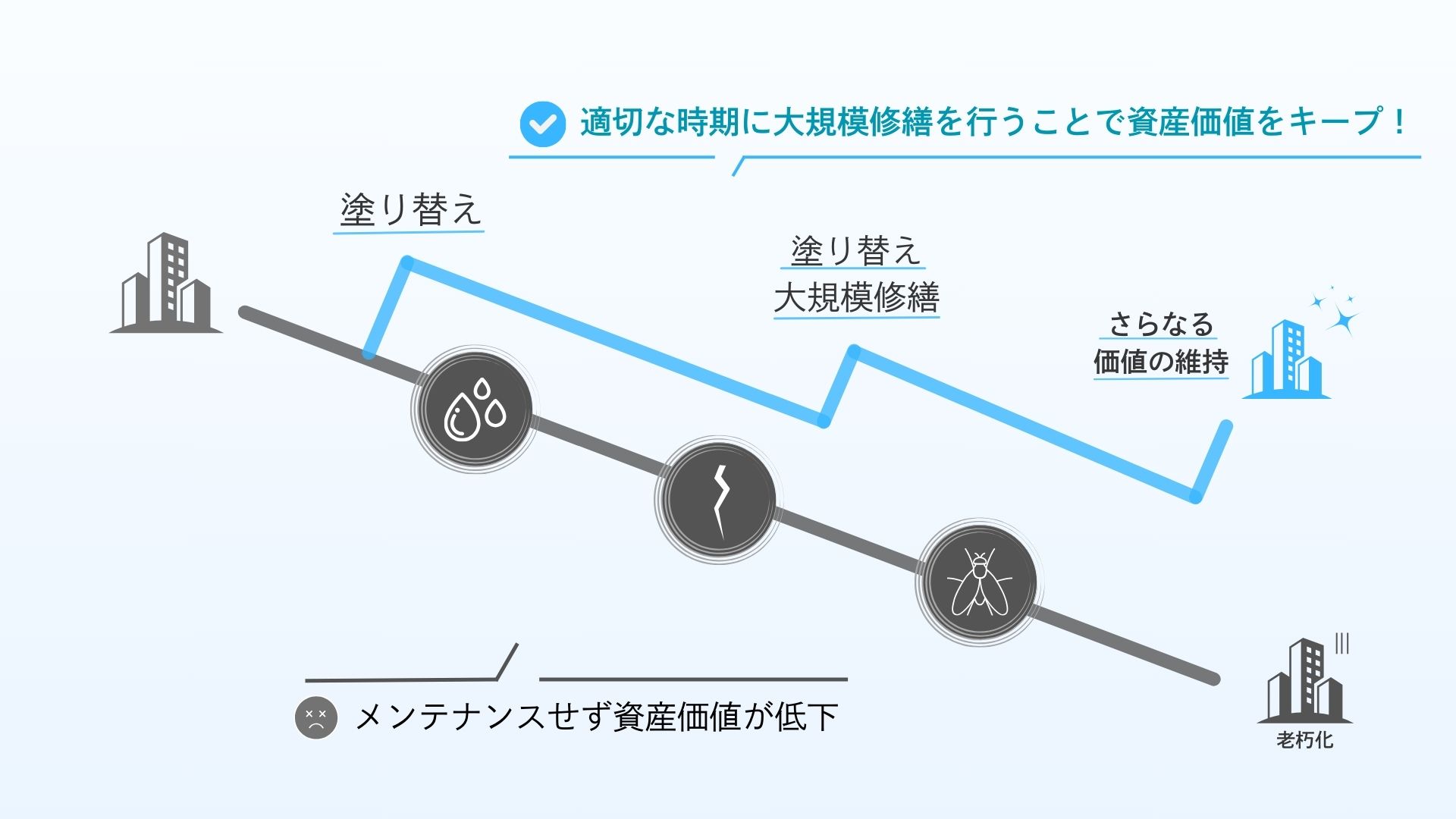 ワイユーは、高品質な大規模修繕を納得の価格でご提供します。