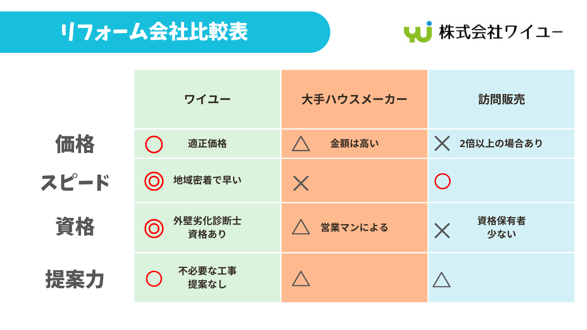 200社の中からワイユーを選んでいただける理由